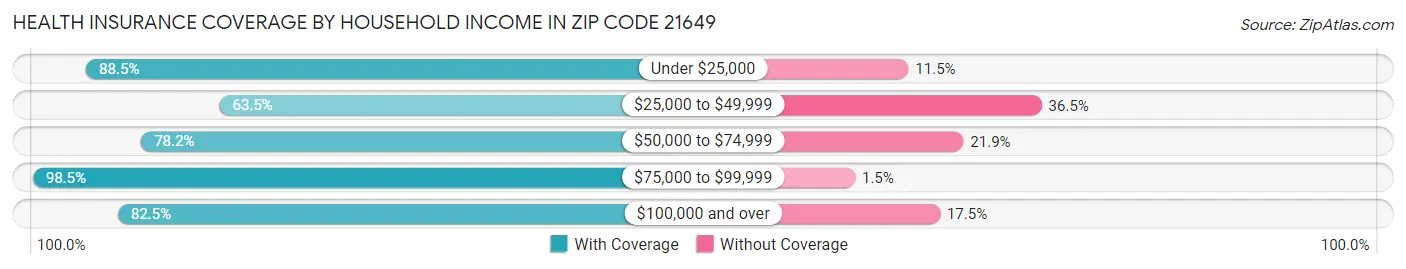 Health Insurance Coverage by Household Income in Zip Code 21649
