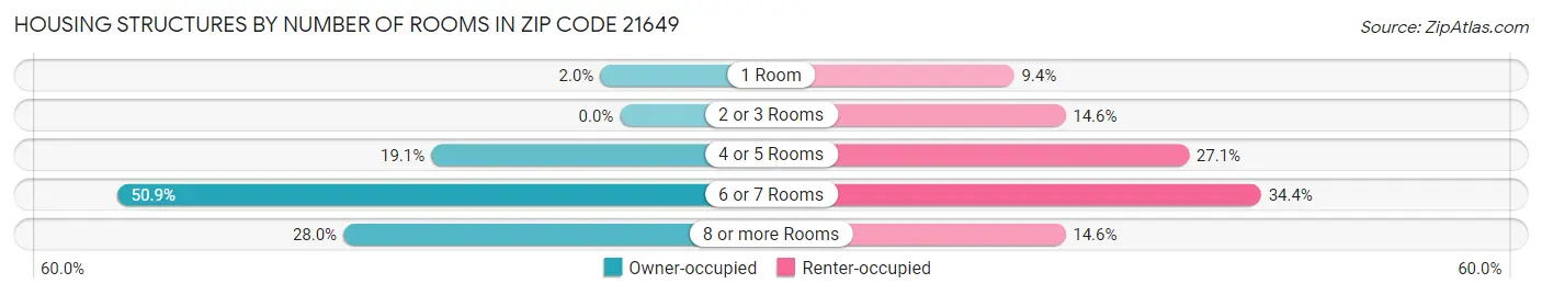 Housing Structures by Number of Rooms in Zip Code 21649