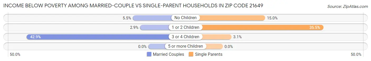 Income Below Poverty Among Married-Couple vs Single-Parent Households in Zip Code 21649