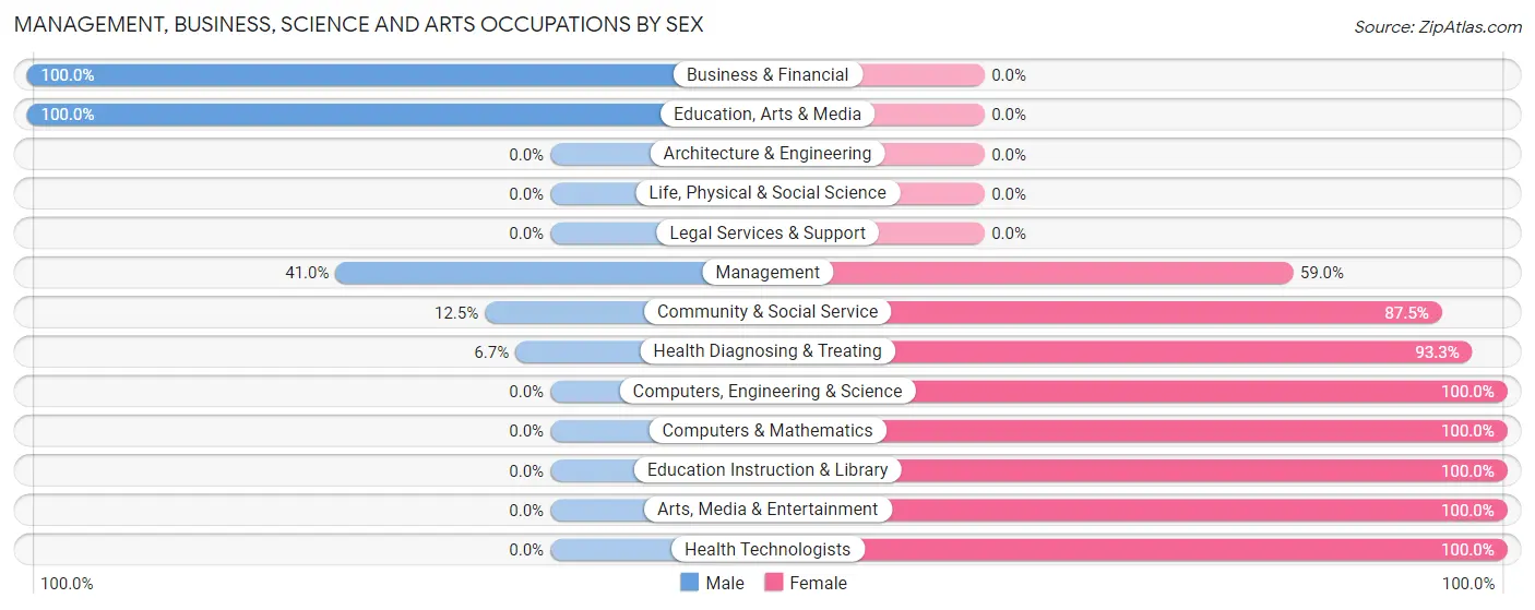 Management, Business, Science and Arts Occupations by Sex in Zip Code 21649