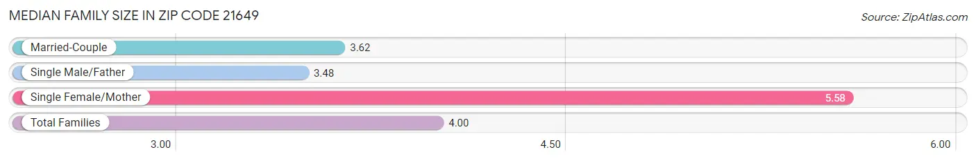 Median Family Size in Zip Code 21649