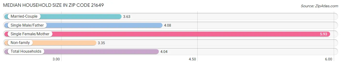 Median Household Size in Zip Code 21649
