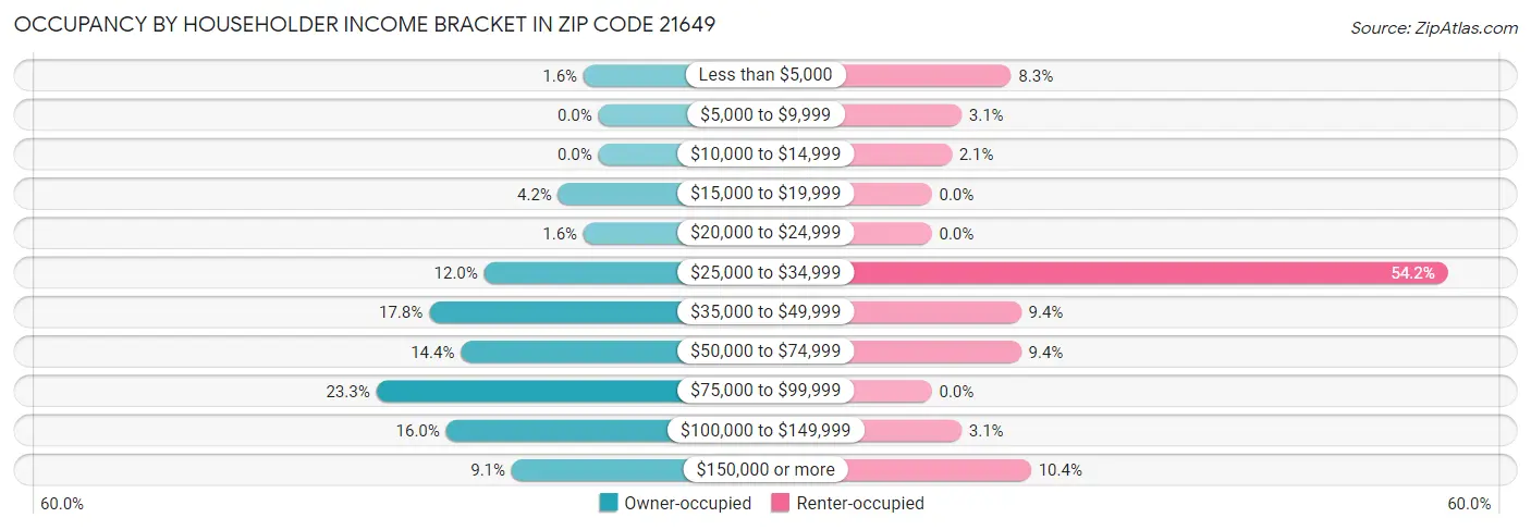 Occupancy by Householder Income Bracket in Zip Code 21649
