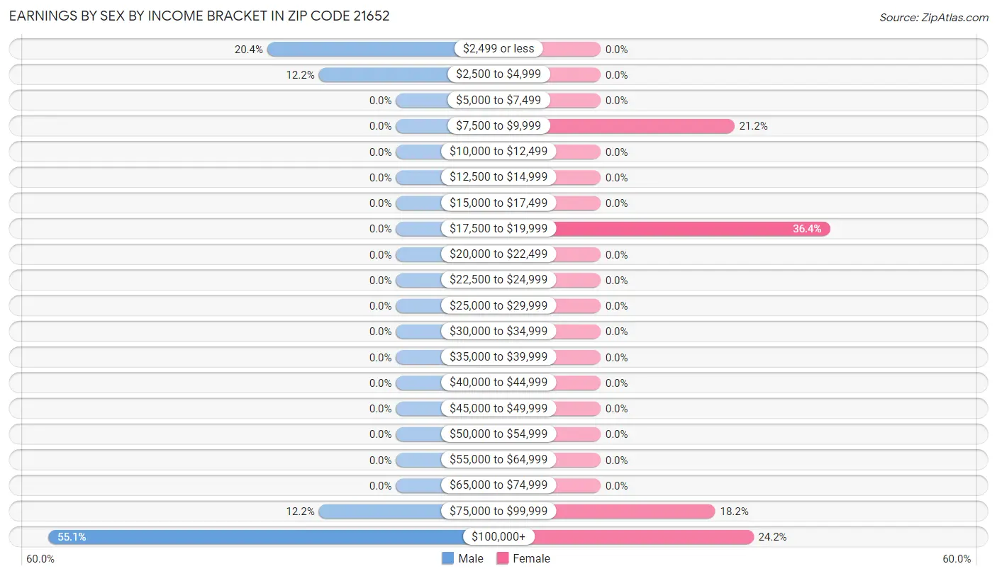 Earnings by Sex by Income Bracket in Zip Code 21652