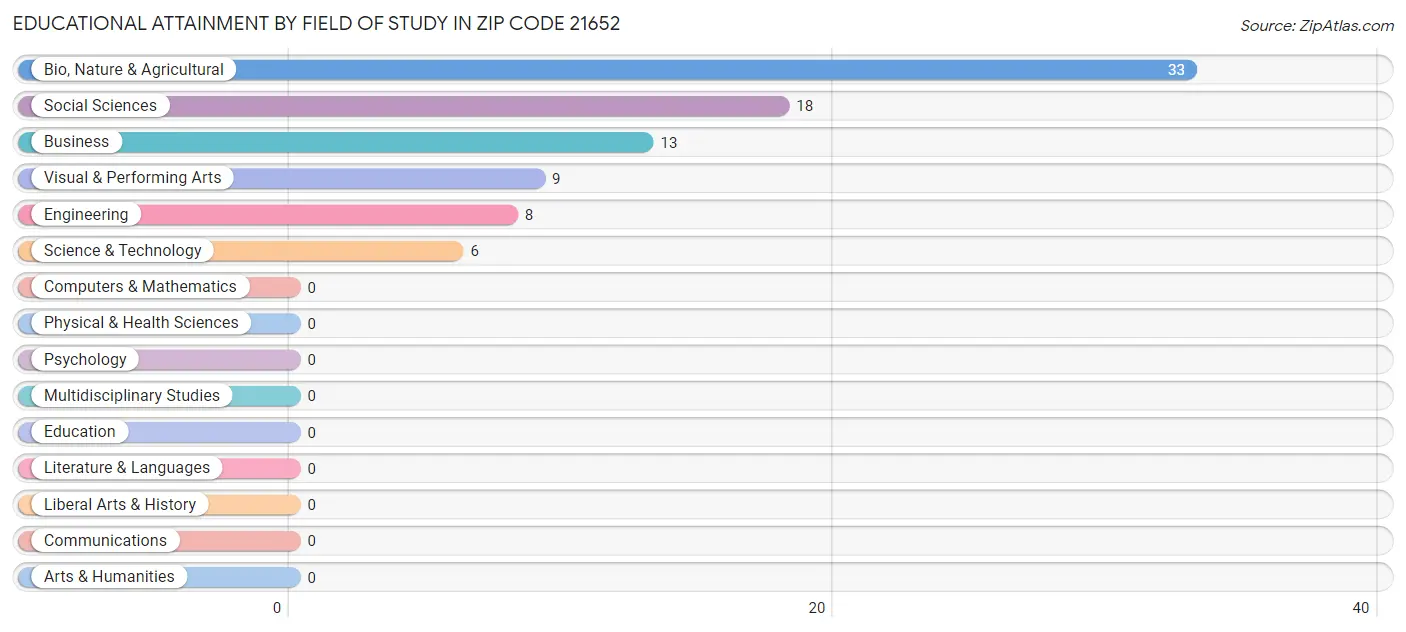 Educational Attainment by Field of Study in Zip Code 21652