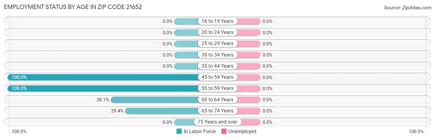 Employment Status by Age in Zip Code 21652
