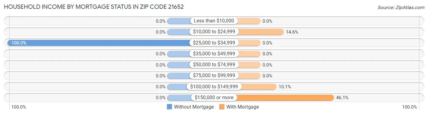 Household Income by Mortgage Status in Zip Code 21652