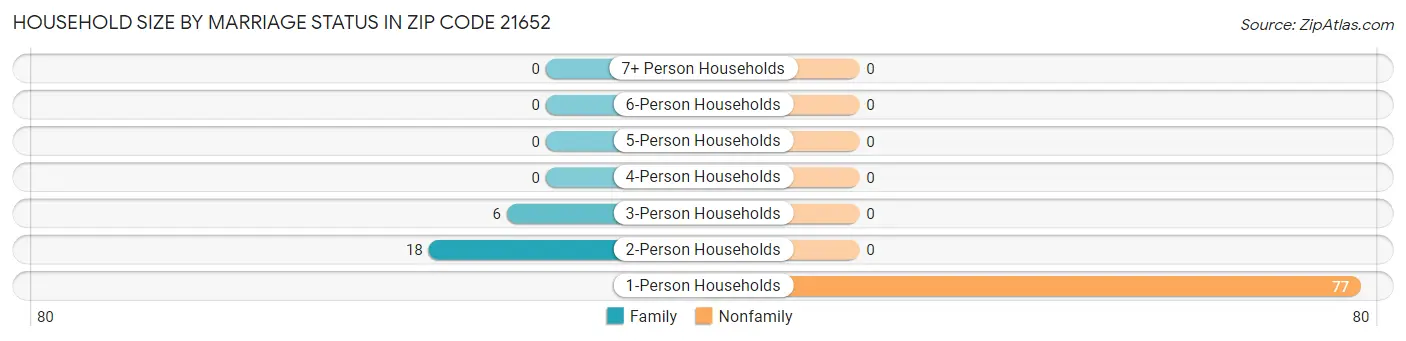 Household Size by Marriage Status in Zip Code 21652