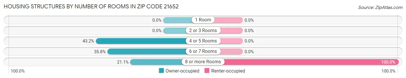 Housing Structures by Number of Rooms in Zip Code 21652