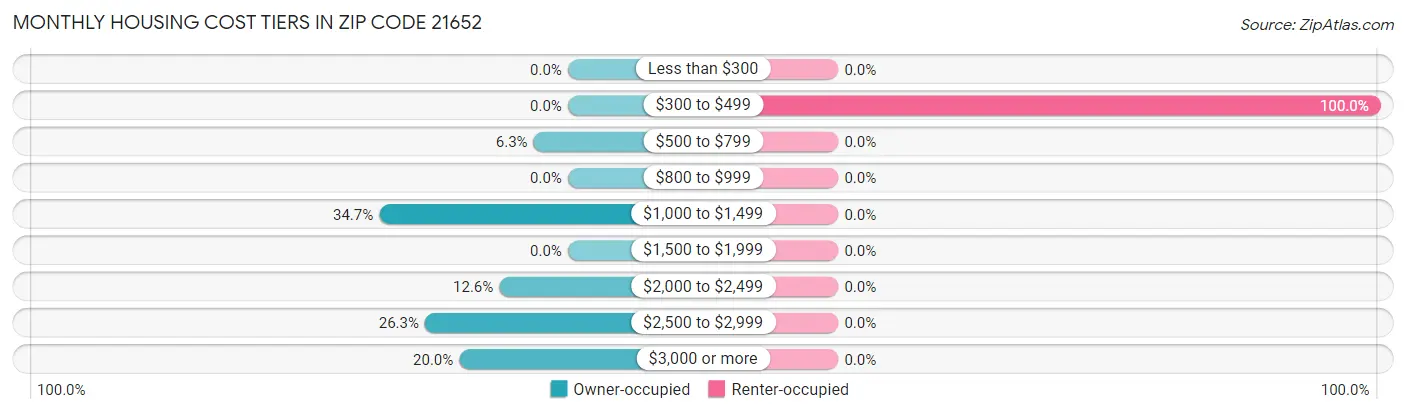 Monthly Housing Cost Tiers in Zip Code 21652