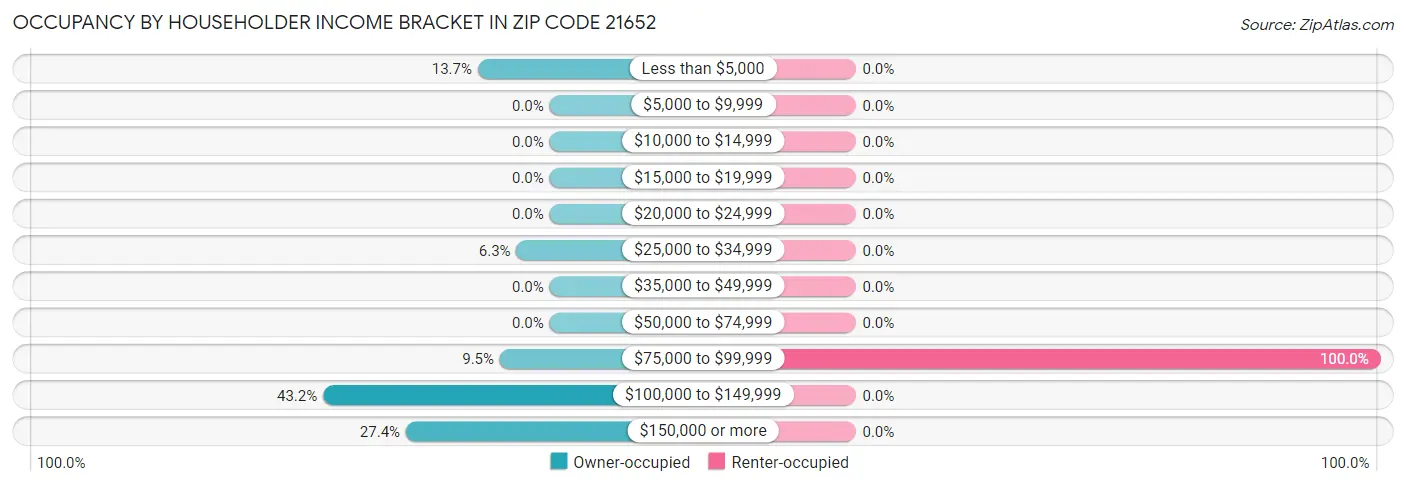 Occupancy by Householder Income Bracket in Zip Code 21652
