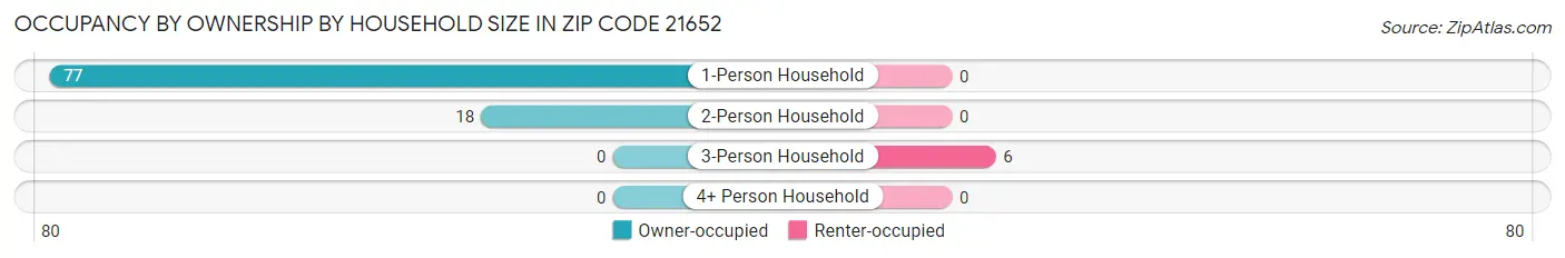 Occupancy by Ownership by Household Size in Zip Code 21652