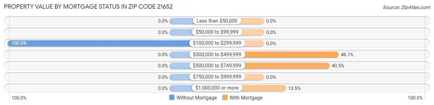 Property Value by Mortgage Status in Zip Code 21652