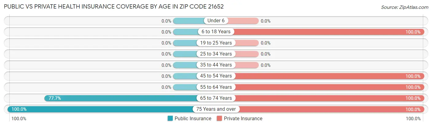 Public vs Private Health Insurance Coverage by Age in Zip Code 21652