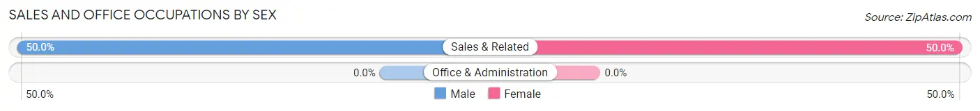 Sales and Office Occupations by Sex in Zip Code 21652