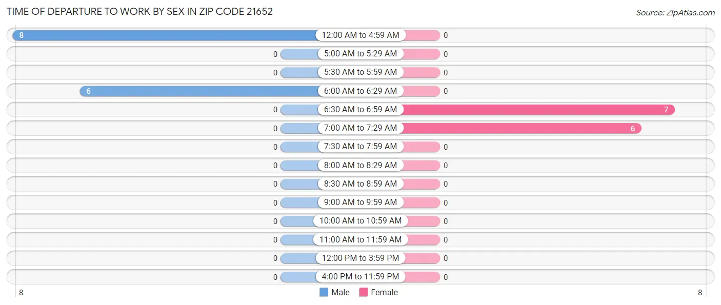 Time of Departure to Work by Sex in Zip Code 21652