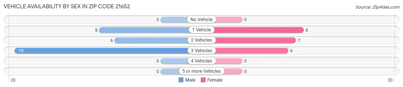Vehicle Availability by Sex in Zip Code 21652