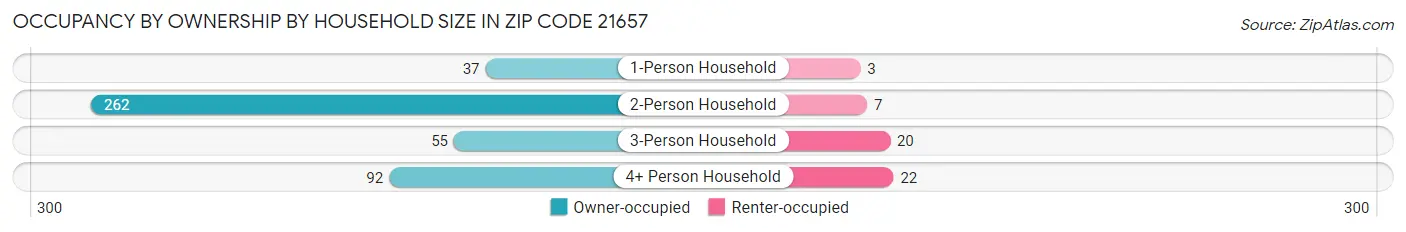 Occupancy by Ownership by Household Size in Zip Code 21657