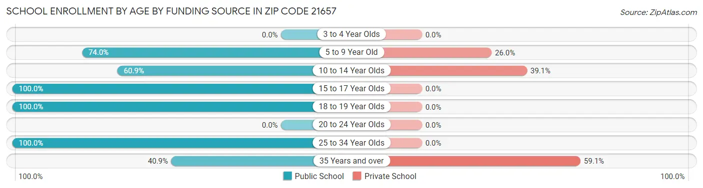 School Enrollment by Age by Funding Source in Zip Code 21657