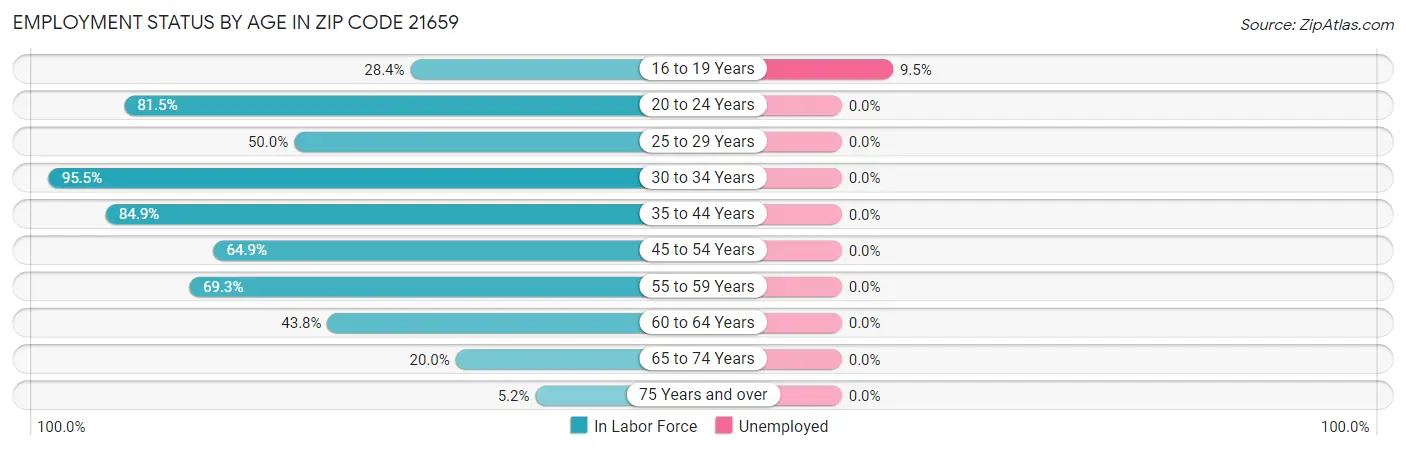 Employment Status by Age in Zip Code 21659