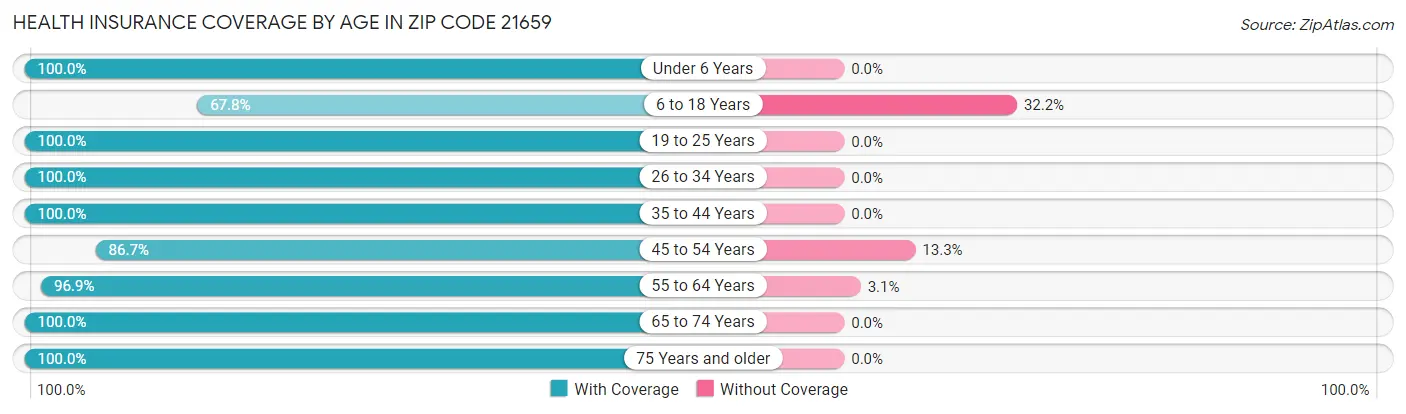 Health Insurance Coverage by Age in Zip Code 21659