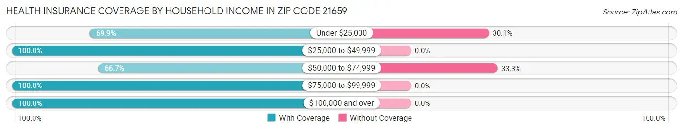 Health Insurance Coverage by Household Income in Zip Code 21659
