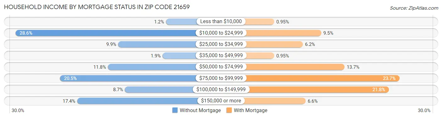 Household Income by Mortgage Status in Zip Code 21659