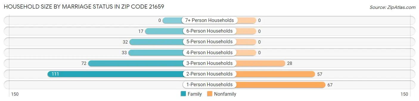 Household Size by Marriage Status in Zip Code 21659