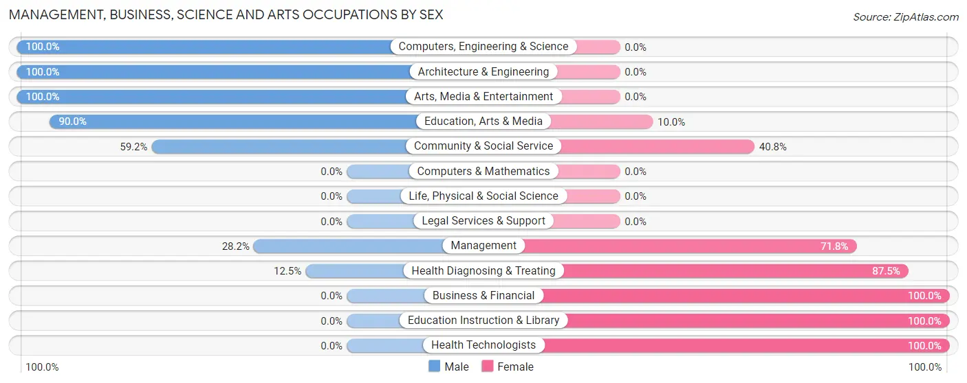 Management, Business, Science and Arts Occupations by Sex in Zip Code 21659