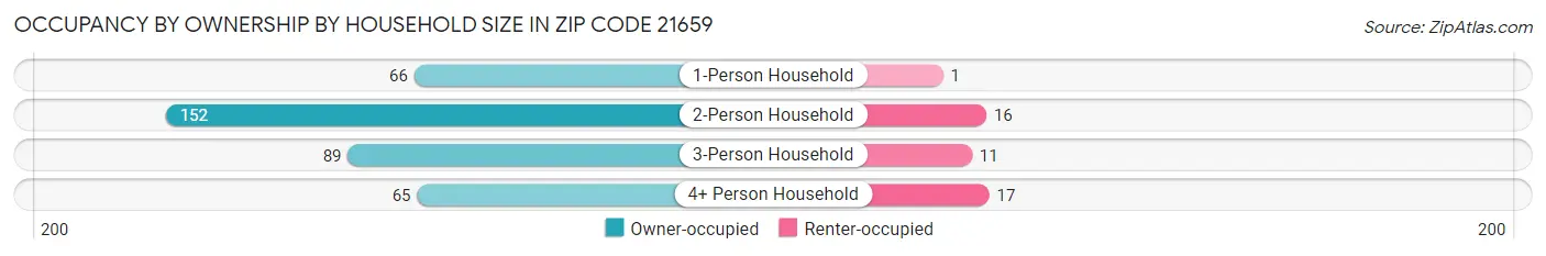 Occupancy by Ownership by Household Size in Zip Code 21659
