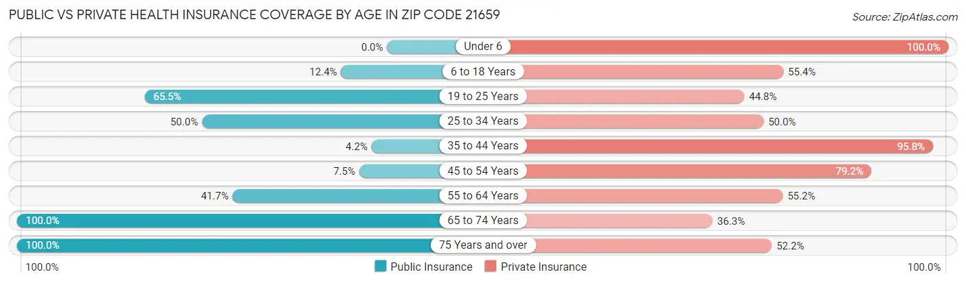 Public vs Private Health Insurance Coverage by Age in Zip Code 21659