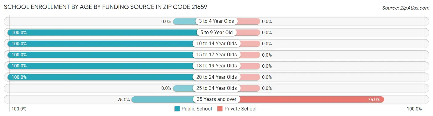 School Enrollment by Age by Funding Source in Zip Code 21659