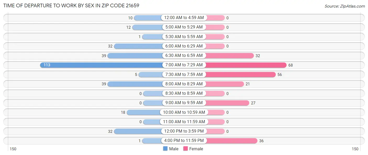 Time of Departure to Work by Sex in Zip Code 21659