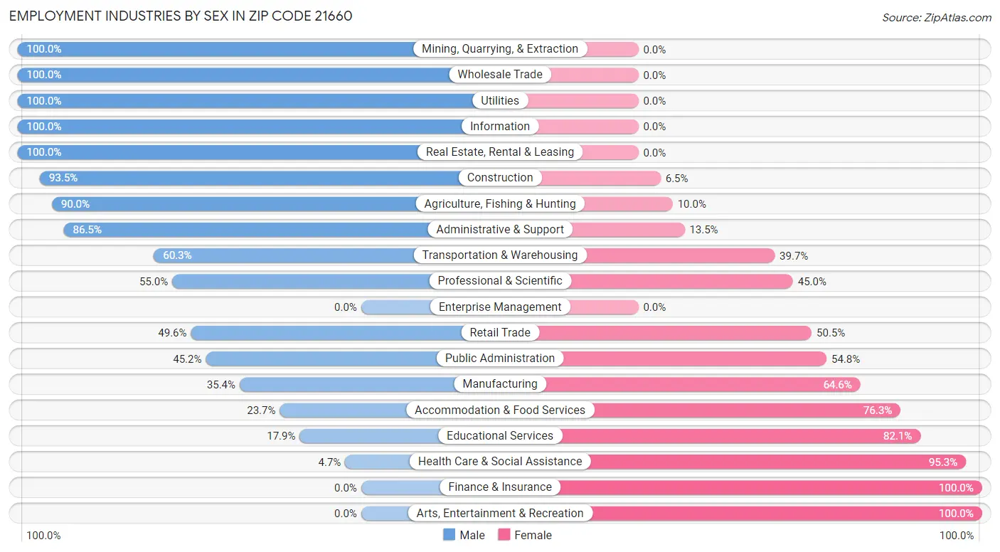 Employment Industries by Sex in Zip Code 21660