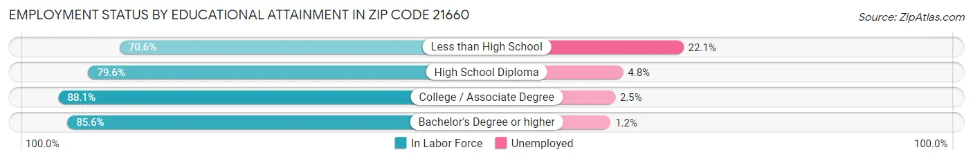 Employment Status by Educational Attainment in Zip Code 21660