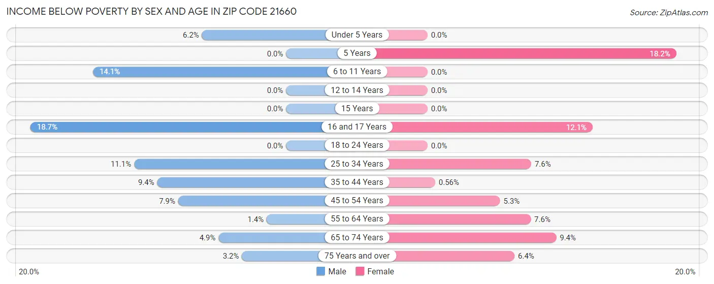 Income Below Poverty by Sex and Age in Zip Code 21660