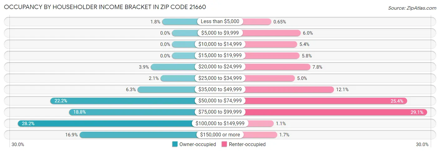 Occupancy by Householder Income Bracket in Zip Code 21660