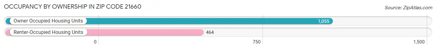 Occupancy by Ownership in Zip Code 21660