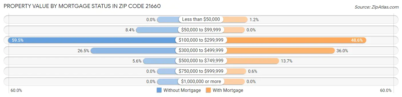 Property Value by Mortgage Status in Zip Code 21660
