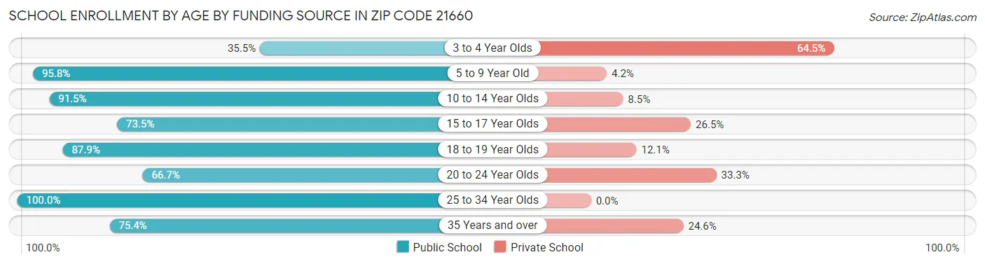 School Enrollment by Age by Funding Source in Zip Code 21660