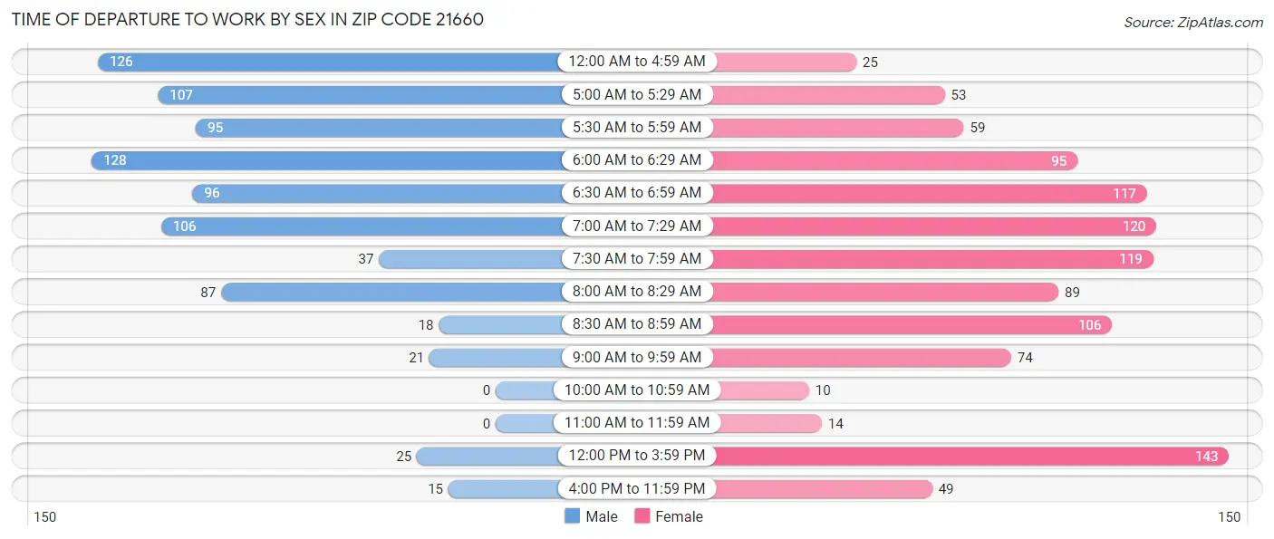 Time of Departure to Work by Sex in Zip Code 21660