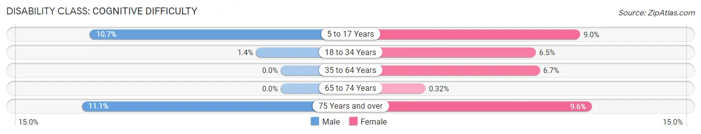 Disability in Zip Code 21661: <span>Cognitive Difficulty</span>