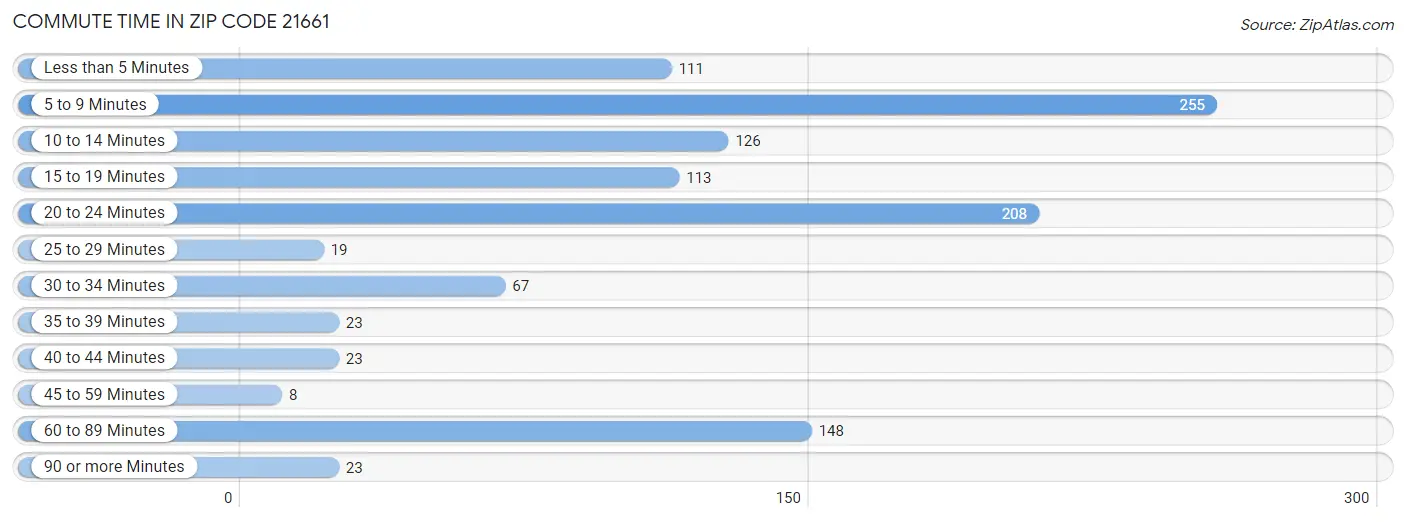 Commute Time in Zip Code 21661