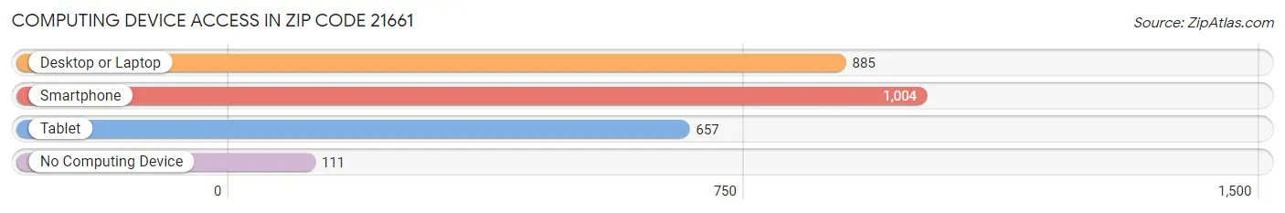 Computing Device Access in Zip Code 21661
