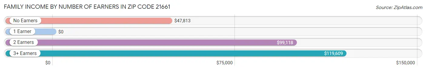 Family Income by Number of Earners in Zip Code 21661