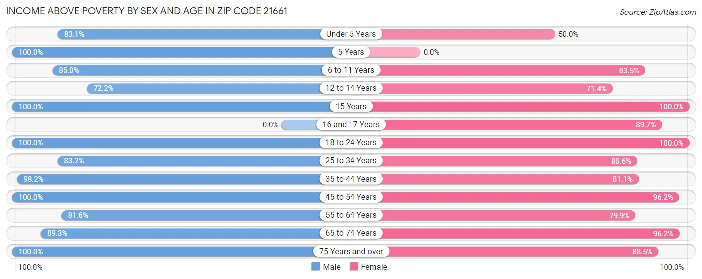 Income Above Poverty by Sex and Age in Zip Code 21661