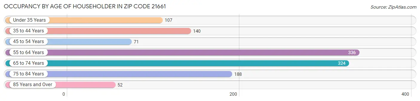 Occupancy by Age of Householder in Zip Code 21661