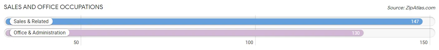 Sales and Office Occupations in Zip Code 21661