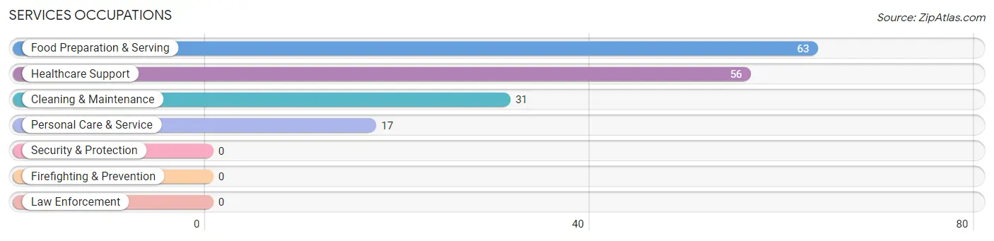 Services Occupations in Zip Code 21661