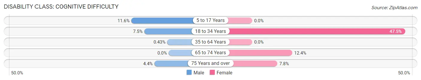 Disability in Zip Code 21663: <span>Cognitive Difficulty</span>